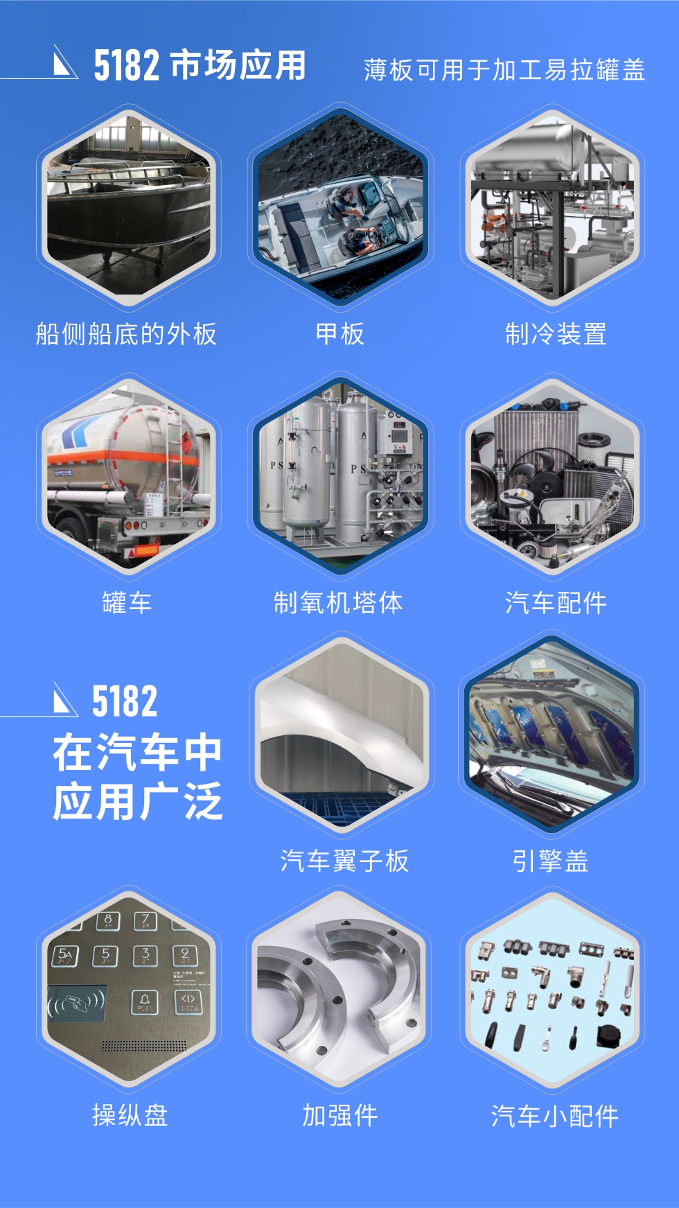 市場應(yīng)用
5182鋁板用于船側(cè)船底的外板、甲板、制冷裝置、罐車、制氧機塔體、汽車配件等，薄板可用于加工易拉罐蓋。
5182鋁板在汽車中應(yīng)用廣泛，汽車翼子板、引擎蓋、操縱盤、加強件、汽車小配件等。
