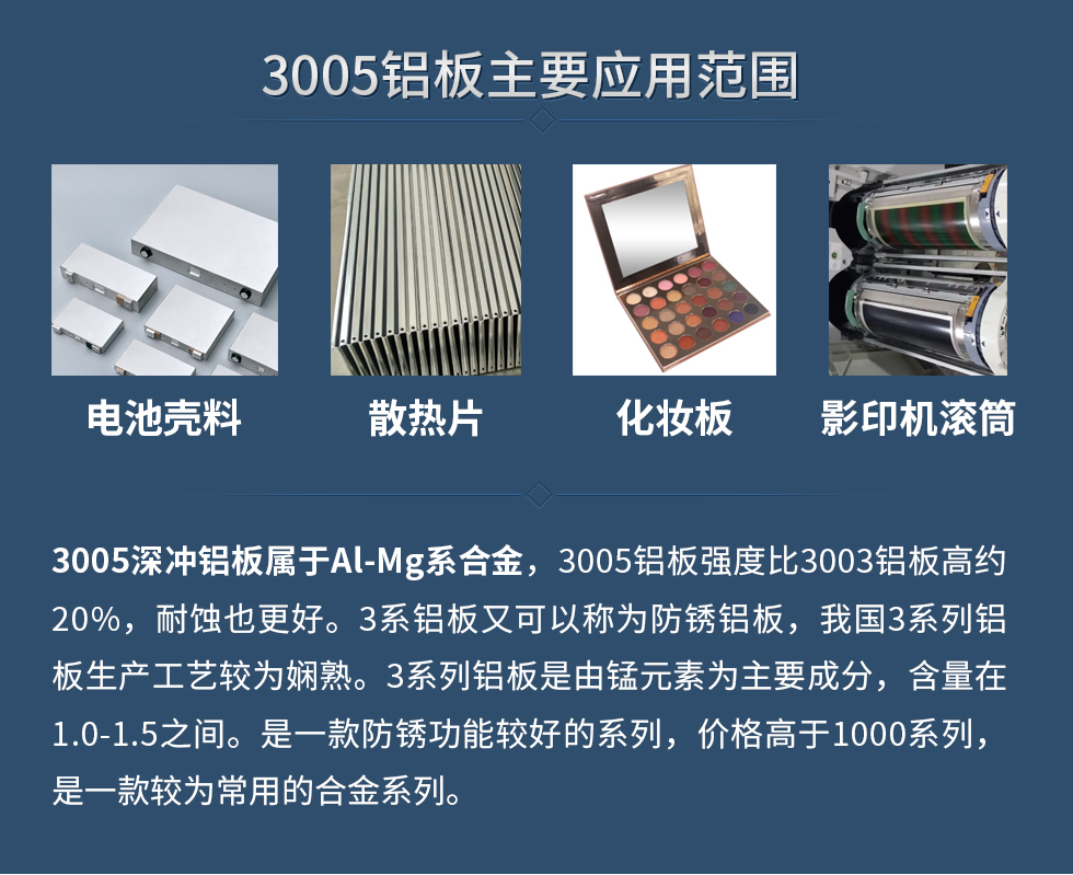 3005鋁板主要應(yīng)用范圍：電池殼料、散熱片、化妝板、 影印機(jī)滾筒等。
　　3005深沖鋁板屬于Al-Mg系合金，3005鋁板強(qiáng)度比3003鋁板高約20%，耐蝕也更好。3系鋁板又可以稱為防銹鋁板，我國(guó)3系列鋁板生產(chǎn)工藝較為嫻熟。3系列鋁板是由錳元素為主要成分，含量在1.0-1.5之間。是一款防銹功能較好的系列，價(jià)格高于1000系列，是一款較為常用的合金系列。